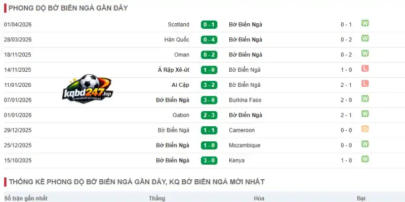 Thông tin về phong độ của Bờ Biển Ngà trước giải đấu