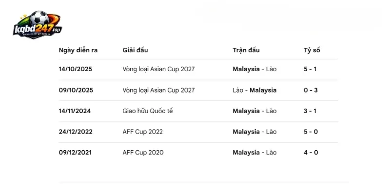 Soi Kèo Nhà Cái Malaysia vs Lào - Vòng Bảng AFF Cup 20h00 28/07/2026 5 Thống kê thành tích đối đầu Malaysia vs Lào