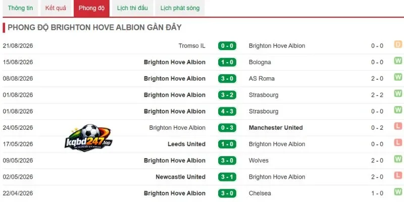 Tỷ Lệ Kèo Brighton & Hove Albion Vs Aston Villa - NHA, 23/08/2026 4 Hiệu suất thắng từ Brighton