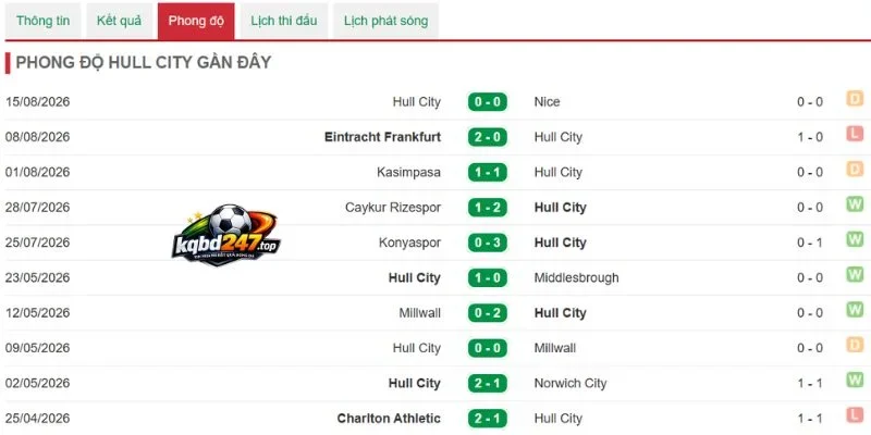 Soi Kèo Nhà Cái Hull City Vs Manchester United - 18h30 22/08/2026 - NHA 4 Kết quả ra sân gần nhất của Hull City