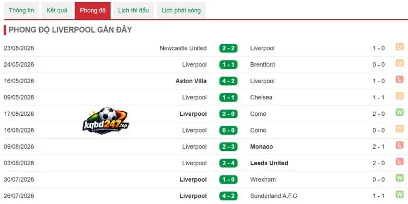 Màn trình diễn gần đây của Liverpool
