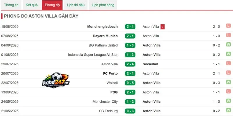 Tỷ Lệ Kèo Brighton & Hove Albion Vs Aston Villa - NHA, 23/08/2026 5 Phong độ Aston Villa