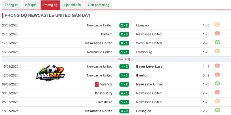 Thành tích thi đấu gần đây của Newcastle