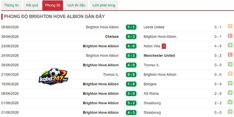 Tỷ Lệ Kèo Coventry City Vs Brighton - NHA, 13/09/2026 5 Kết quả chiến thắng của Brighton