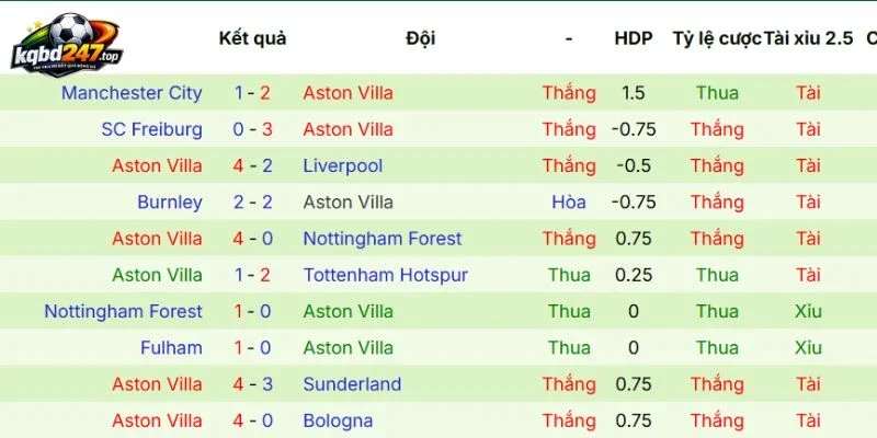 Kèo Nhà Cái Tottenham Hotspur Vs Aston Villa - NHA, 19/09/2026 5 Kết quả của Aston Villa