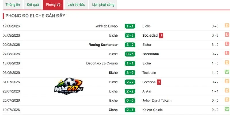 Soi Kèo Nhà Cái Espanyol Vs Elche - La Liga, 19/09/2026 5 Kết quả của Elche