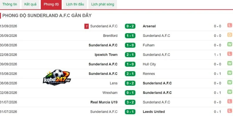 Soi Kèo Manchester City Vs Sunderland - NHA, 20/09/2026 5 Kết quả thắng thua của Sunderland