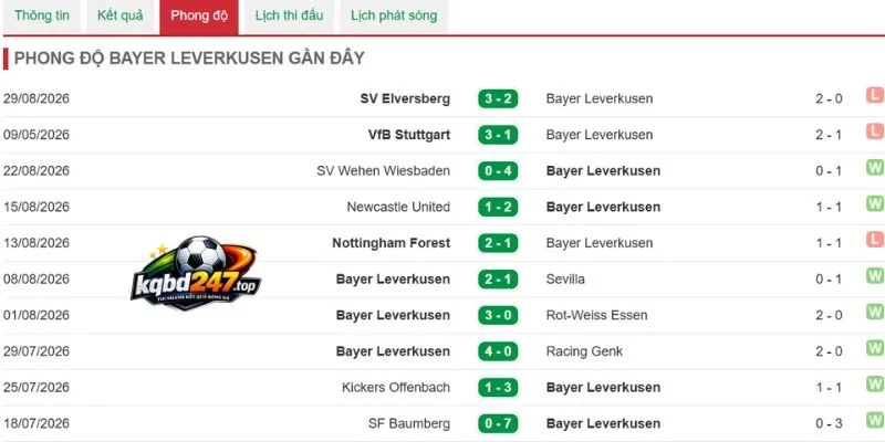 Soi Kèo Nhà Cái Leverkusen Vs Union Berlin - Bundesliga, 05/09/2026 4 Phong độ mới nhất từ Leverkusen