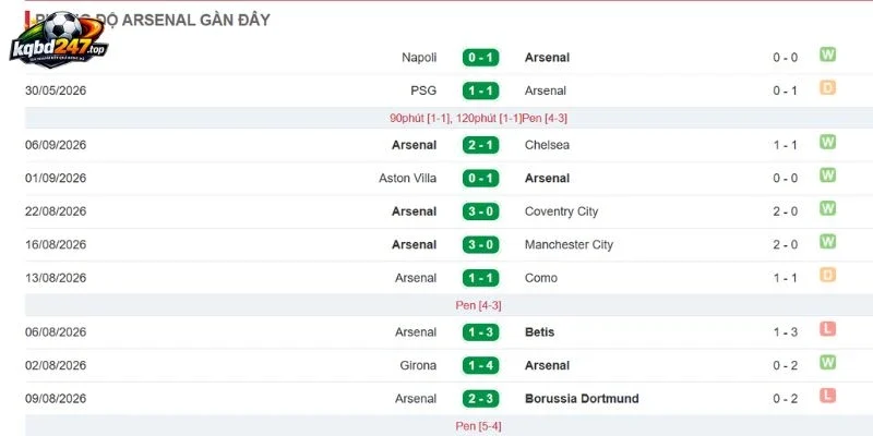 Phong độ thắng của Arsenal