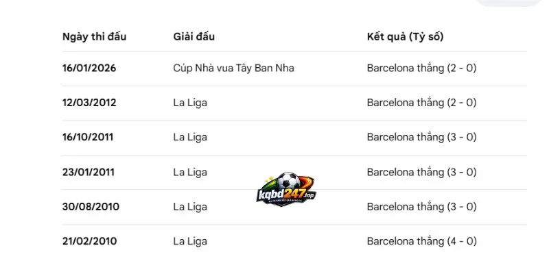 Soi Kèo Barcelona Vs Racing Santander - La Liga, 17/09/2026 6 Thống kê số lần 2 đội chạm trán