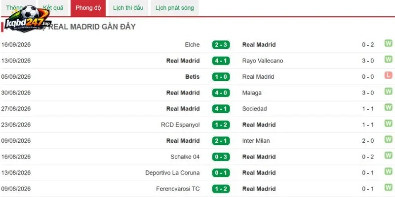Thống kê thắng thua Real Madrid gần đây
