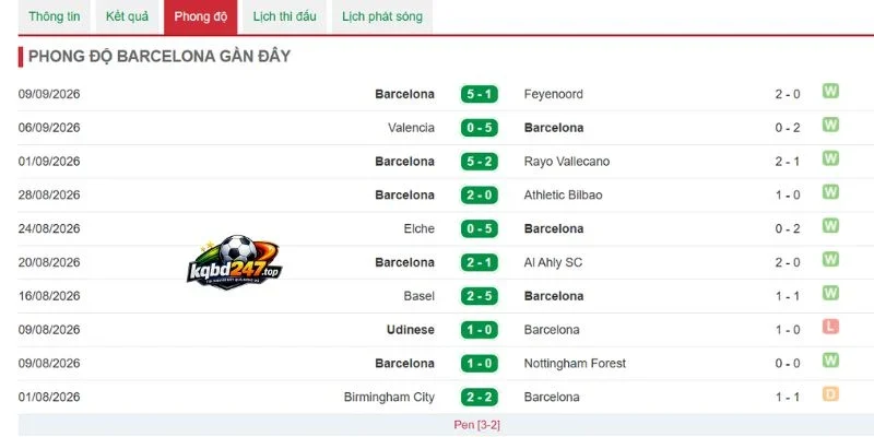 Soi Kèo Barcelona Vs Racing Santander - La Liga, 17/09/2026 4 Tình hình Barcelona vừa qua