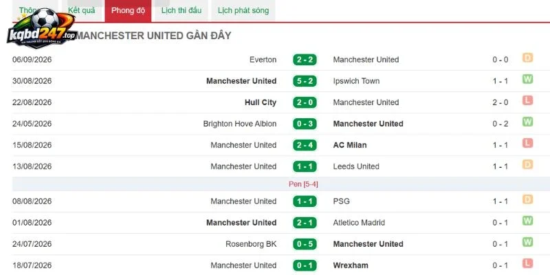 Soi Kèo Nhà Cái Man United Vs Sabah FK - C1, 11/09/2026 4 Tình hình chiến thắng của Man United