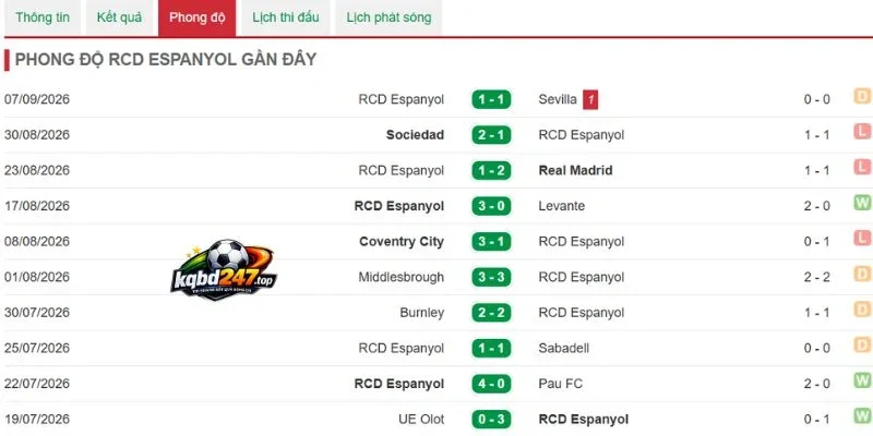 Kèo Nhà Cái Rayo Vallecano Vs Espanyol - La Liga, 16/09/2026 5 Tình hình của Espanyol vừa qua