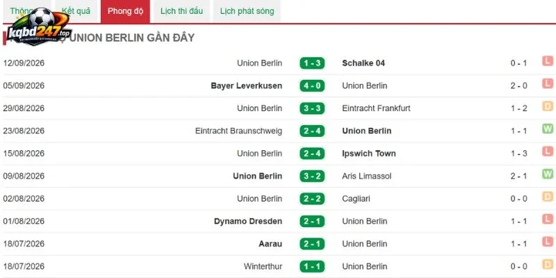 Tình hình của Union Berlin mới đấy