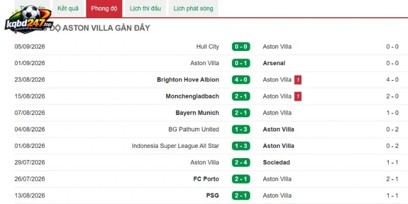 Tình hình gần nhất của Aston Villa