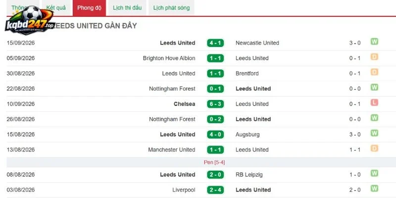 Tình hình Leeds United vừa qua