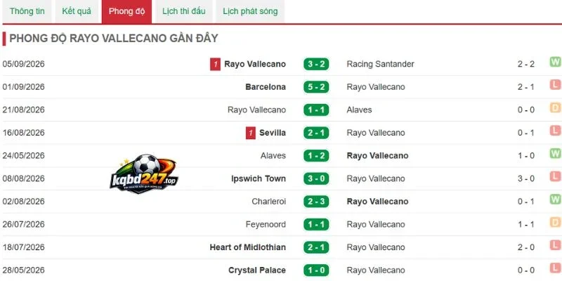 Kèo Nhà Cái Rayo Vallecano Vs Espanyol - La Liga, 16/09/2026 4 Tình hình Rayo Vallecano