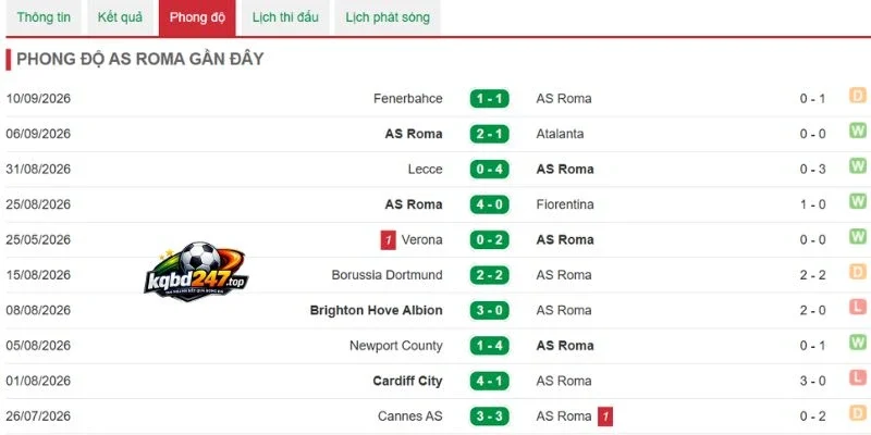 Tình hình Roma vừa qua
