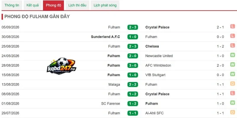 Tỷ lệ chiến thắng từ Fulham