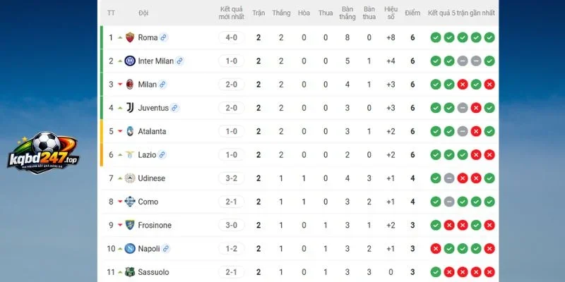 Kèo Nhà Cái Inter Milan Vs Napoli - Serie A, 05/09/2026 7 Vị thứ ở Serie A của 2 CLB