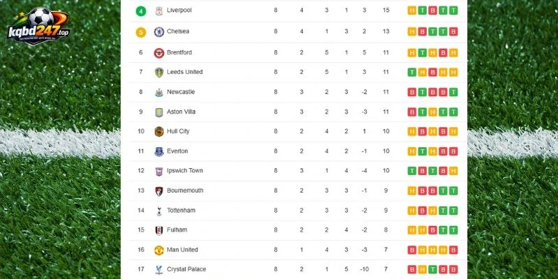 Cập nhật thứ hạng NHA mới nhất của Chelsea vs Man United