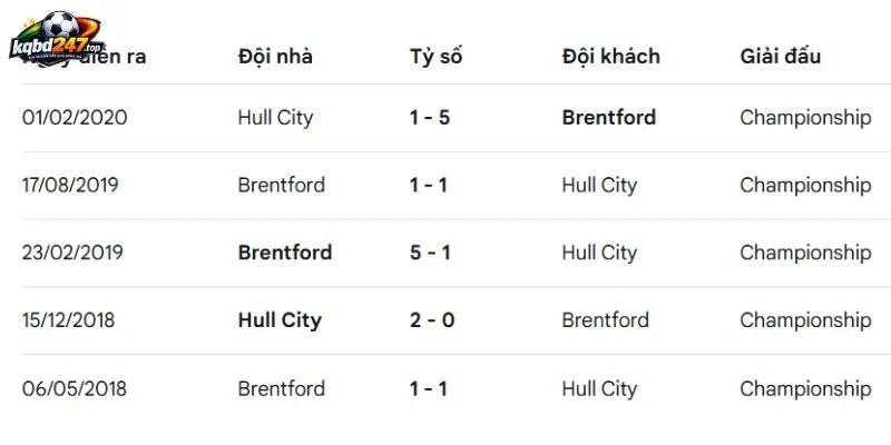 Hull City vs Brentford đã chạm mặt vô số lần