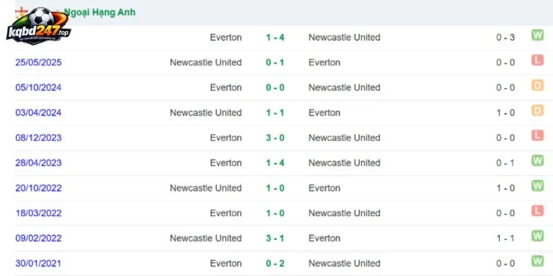 Kết quả các cuộc đụng độ gần đây giữa Newcastle và Everton