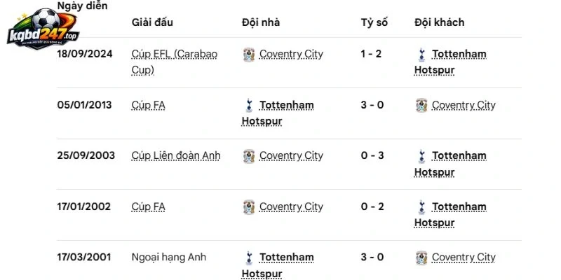Kết quả Tottenham vs Coventry City đối đầu trong quá khứ 
