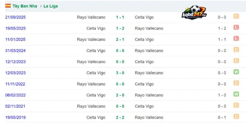 Kết quả Vallecano vs Celta Vigo từng đối đầu