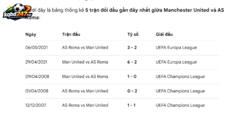 Lịch sử thi đấu Man United vs AS Roma trong quá khứ