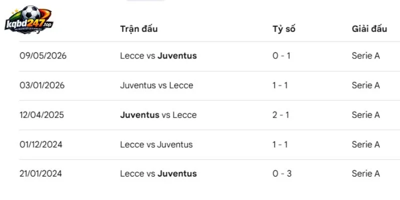 Kèo Nhà Cái Lecce Vs Juventus, Serie A - 26/10/2026 5 Lịch sử từng giao chiến của Lecce vs Juventus
