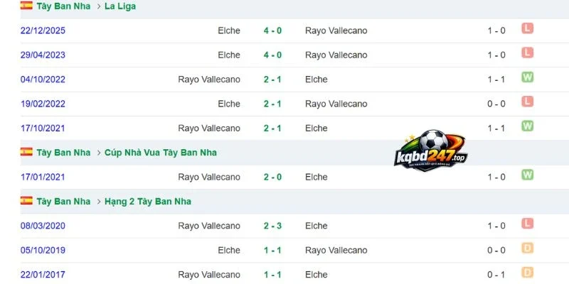 Lịch sử Vallecano đối đầu Elche