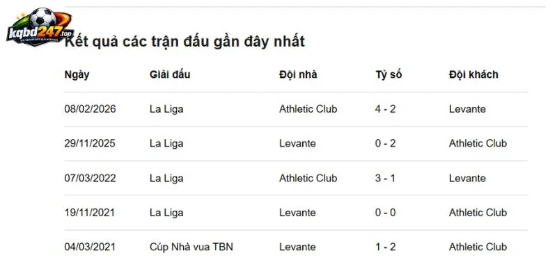 Nhìn lại thành tích Levante vs Athletic Club