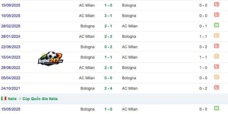 Soi Kèo AC Milan Vs Bologna, Serie A - 29/10/2026 5 Những màn chạm trán khuấy động lịch sử bóng đá