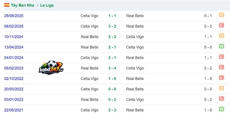 Soi Kèo Celta Vigo Vs Real Betis, La Liga - 25/10/2026 5 Những màn đối đầu nảy lửa của Celta Vigo vs Real Betis
