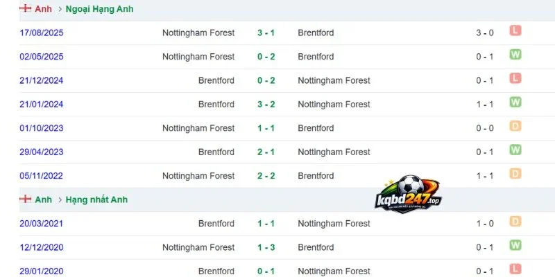 Những thành tích đối đầu Brentford vs Nottingham Forest