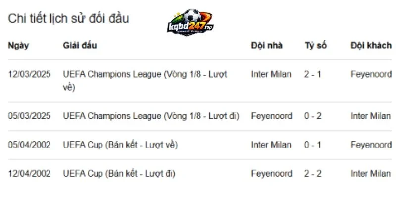 Phong độ đối đầu trong quá khứ giữa Feyenoord vs Inter