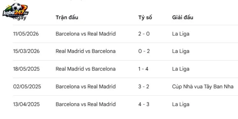 Thành tích Barcelona vs Real Madrid đối đầu trước đây