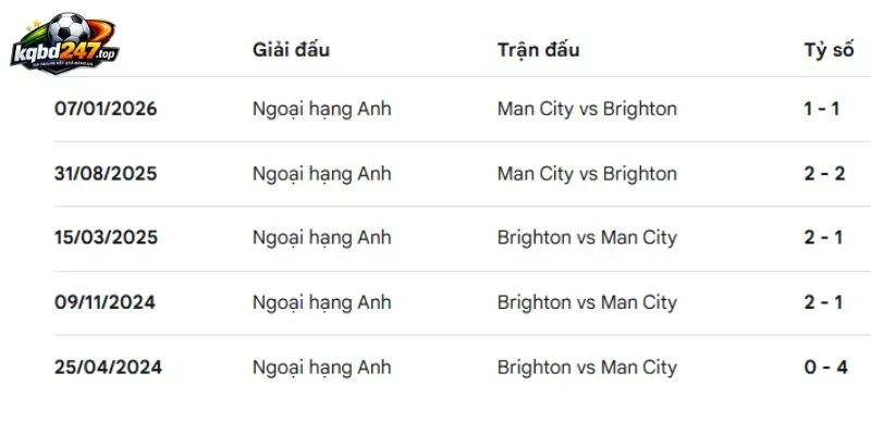 Tỷ Lệ Kèo Man City Vs Brighton, NHA - 31/10/2026 5 Thành tích sau nhiều lần chạm trán của 2 đội