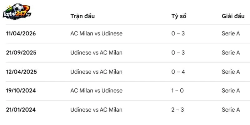 Soi Kèo Udinese Vs AC Milan, Serie A - 26/10/2026 5 Thành tích Udinese vs AC Milan đối đầu gần đây