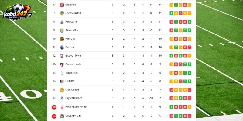 Thứ hạng Brentford vs Nottingham Forest trên BXH mới nhất