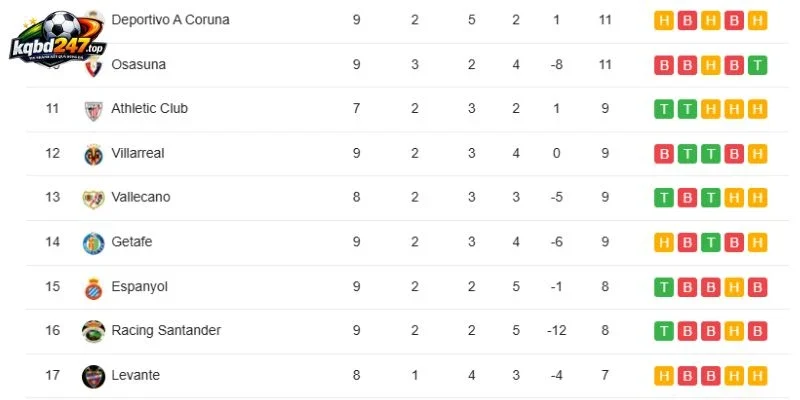 Toàn cảnh BXH La Liga trước trận Levante vs Athletic Club