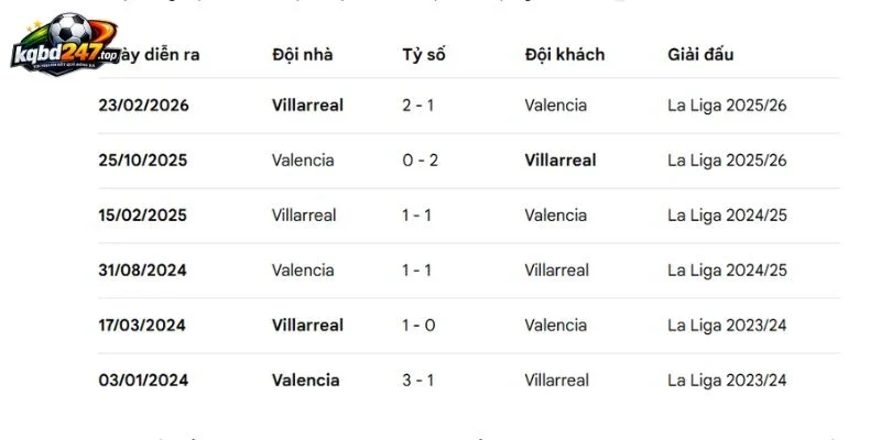 Soi Kèo Valencia Vs Villarreal, La Liga - 24/10/2026 5 Valencia đối đầu nhiều trận cùng Villarreal